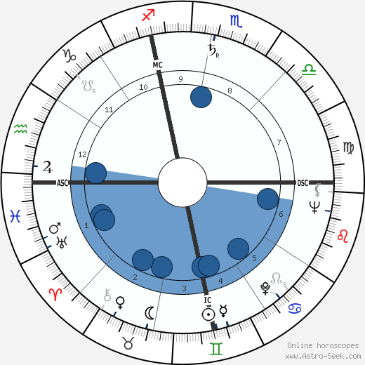 John Diebold wikipedia, biography, birth chart, instagram John Diebold wikipedia, horoscope, astrology, instagram
