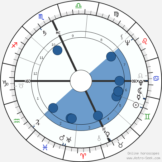 June Haver wikipedia, biography, birth chart, instagram June Haver wikipedia, horoscope, astrology, instagram