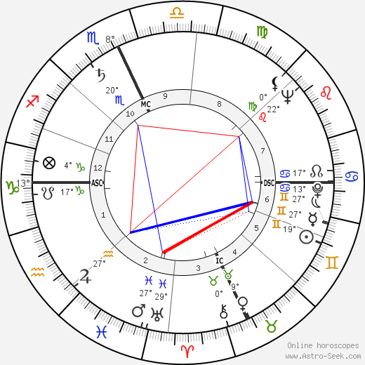 June Haver birth chart, biography, wikipedia 2024, 2025