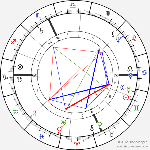 June Haver birth chart, June Haver astro natal horoscope, astrology