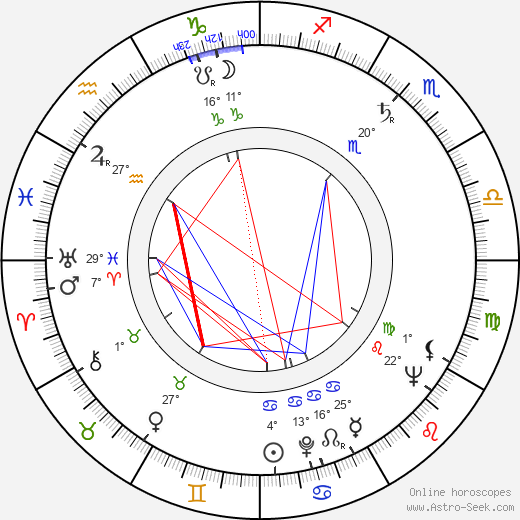 Karel Kosík birth chart, biography, wikipedia 2024, 2025