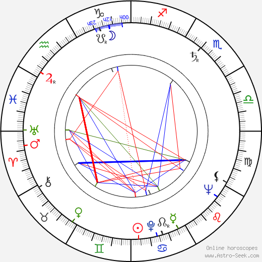 Karel Kosík birth chart, Karel Kosík astro natal horoscope, astrology