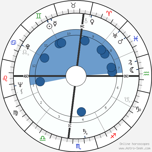Marilyn Monroe Oroscopo, astrologia, Segno, zodiac, Data di nascita, instagram
