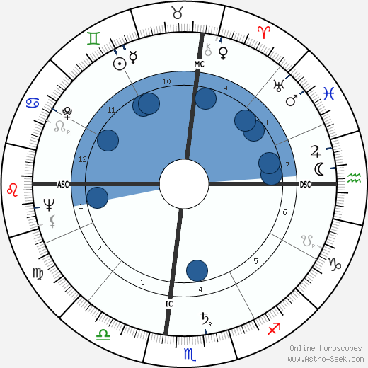 Marilyn Monroe Birth Chart