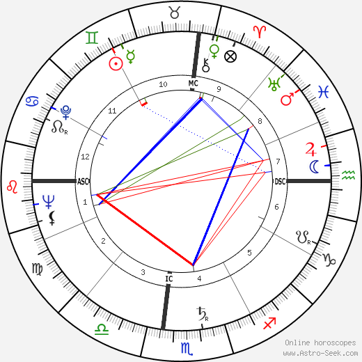 Astrotwins Birth Chart