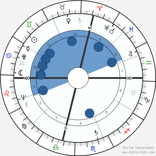 Paul Lynde wikipedia, horoscope, astrology, instagram