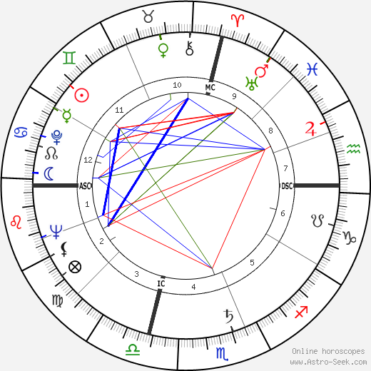 Paul Lynde birth chart, Paul Lynde astro natal horoscope, astrology