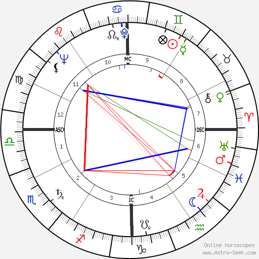 Phil Burton birth chart, Phil Burton astro natal horoscope, astrology