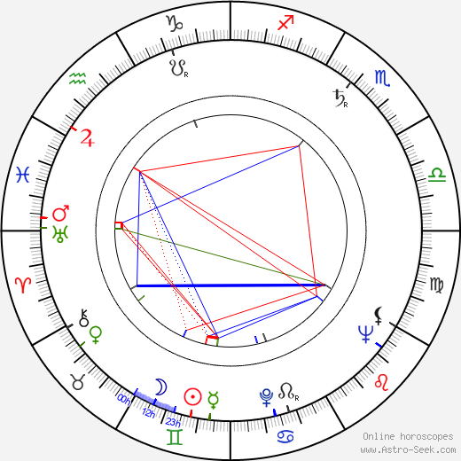 Philip Levene birth chart, Philip Levene astro natal horoscope, astrology