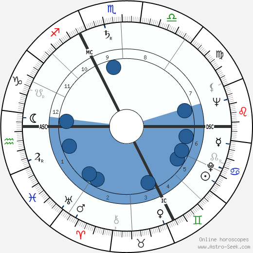Philippe Nicaud wikipedia, horoscope, astrology, instagram