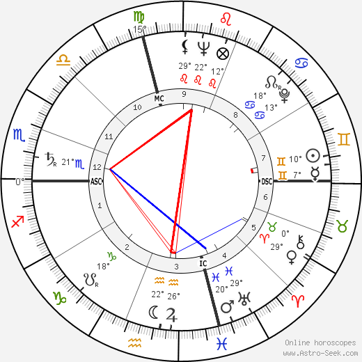 Richard Schweiker birth chart, biography, wikipedia 2024, 2025