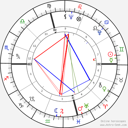 Richard Schweiker birth chart, Richard Schweiker astro natal horoscope, astrology