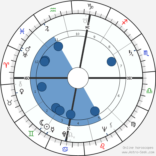 Tom Kirby wikipedia, horoscope, astrology, instagram