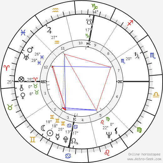 Tom Kirby birth chart, biography, wikipedia 2024, 2025
