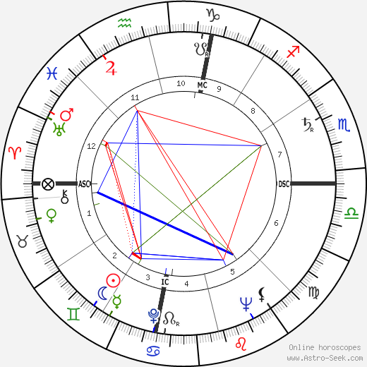 Tom Kirby birth chart, Tom Kirby astro natal horoscope, astrology