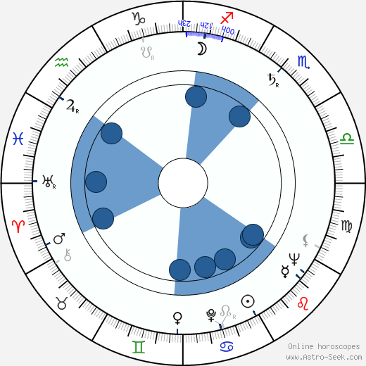 Bryan Forbes Oroscopo, astrologia, Segno, zodiac, Data di nascita, instagram
