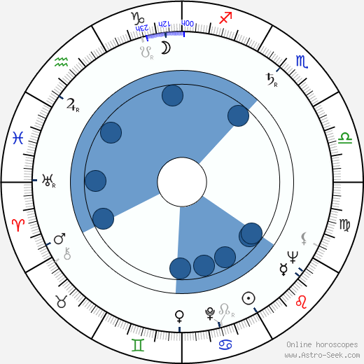 Charlotte Mitchell Oroscopo, astrologia, Segno, zodiac, Data di nascita, instagram