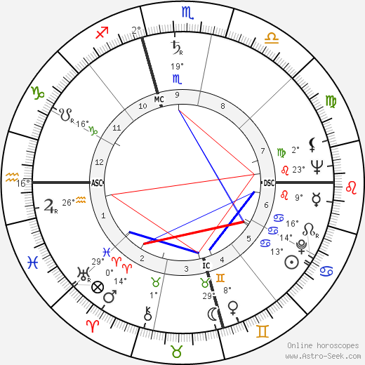 Diana Lynn birth chart, biography, wikipedia 2023, 2024