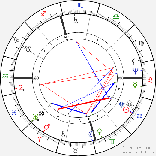 Diana Lynn birth chart, Diana Lynn astro natal horoscope, astrology