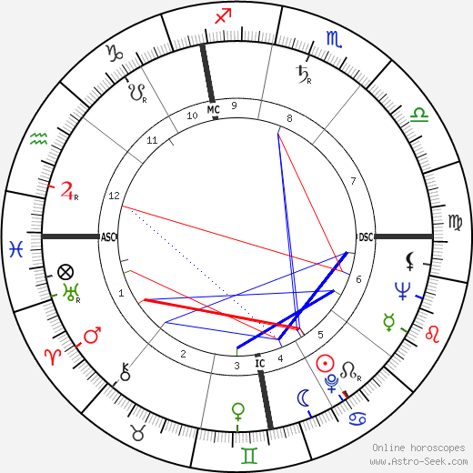 Elisabeth Kübler-Ross birth chart, Elisabeth Kübler-Ross astro natal horoscope, astrology