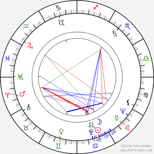 Fred Gwynne birth chart, Fred Gwynne astro natal horoscope, astrology