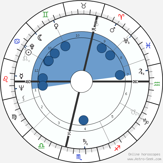 George Hunt Weyerhaeuser horoscope, astrology, sign, zodiac, date of birth, instagram