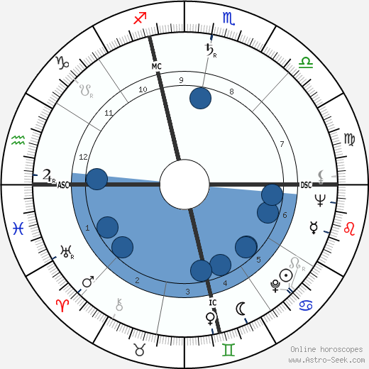 George Spencer wikipedia, horoscope, astrology, instagram