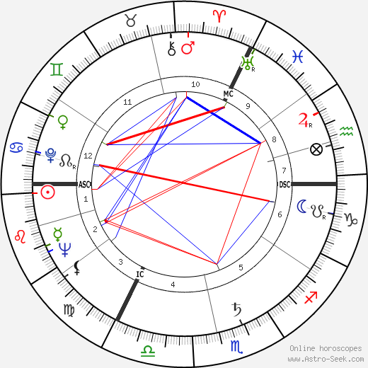 Hans Günter Winkler birth chart, Hans Günter Winkler astro natal horoscope, astrology