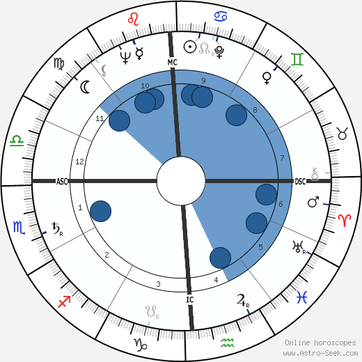 Harry Dean Stanton wikipedia, horoscope, astrology, instagram