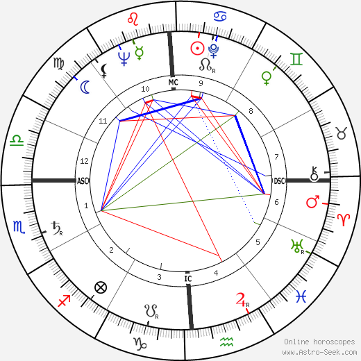 Harry Dean Stanton birth chart, Harry Dean Stanton astro natal horoscope, astrology