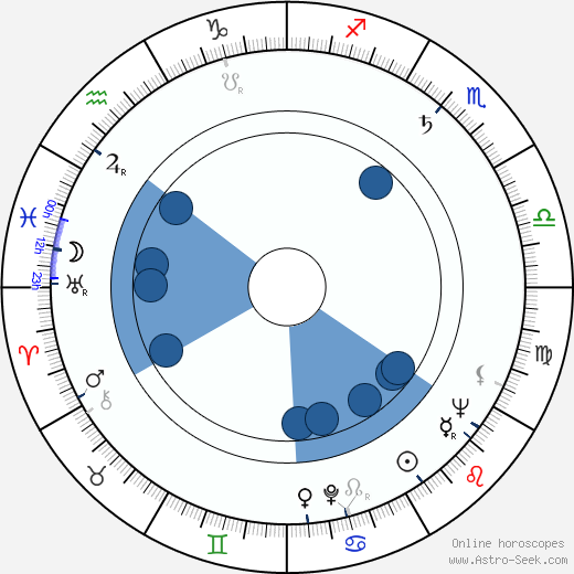 Inna Makarova wikipedia, horoscope, astrology, instagram