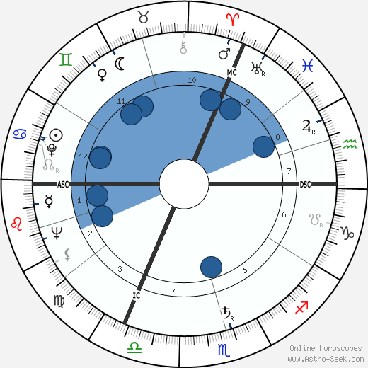 Pierre Jean François Bertrand wikipedia, horoscope, astrology, instagram