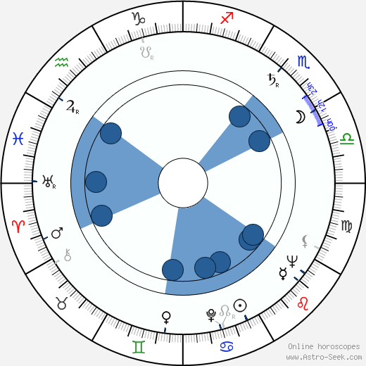 Richard Pasco horoscope, astrology, sign, zodiac, date of birth, instagram