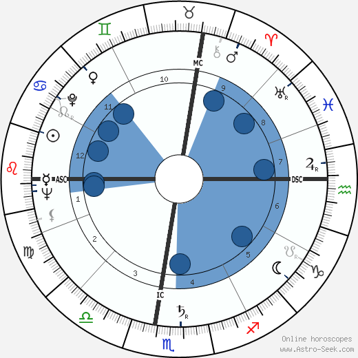 Robert McCormick Adams wikipedia, horoscope, astrology, instagram