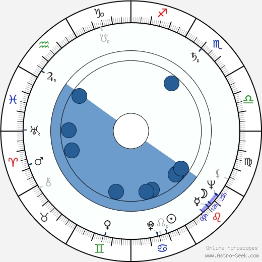 Sandy Ward wikipedia, horoscope, astrology, instagram