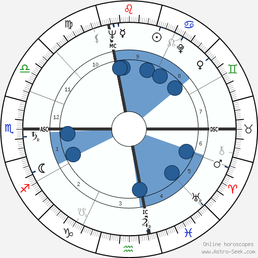 Sim wikipedia, horoscope, astrology, instagram