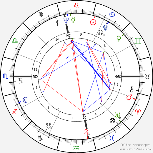 Sim birth chart, Sim astro natal horoscope, astrology