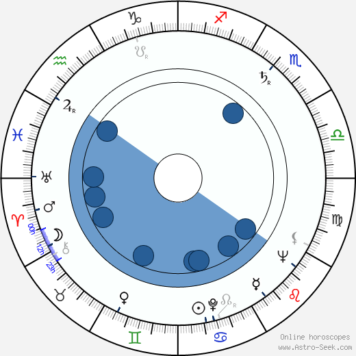 William Rotsler horoscope, astrology, sign, zodiac, date of birth, instagram