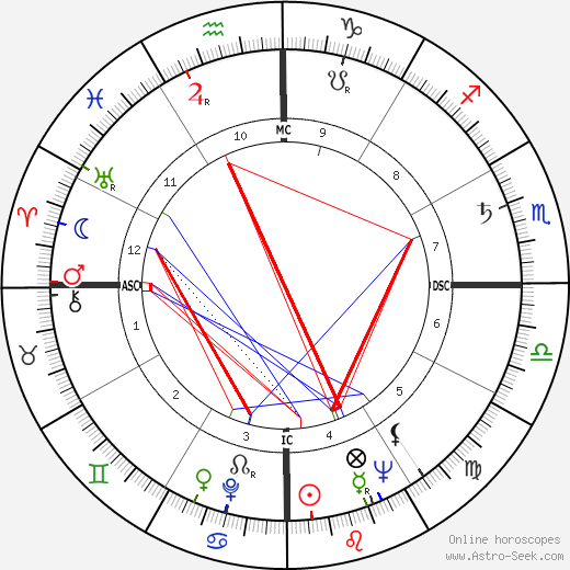 Zibia Gasparetto birth chart, Zibia Gasparetto astro natal horoscope, astrology