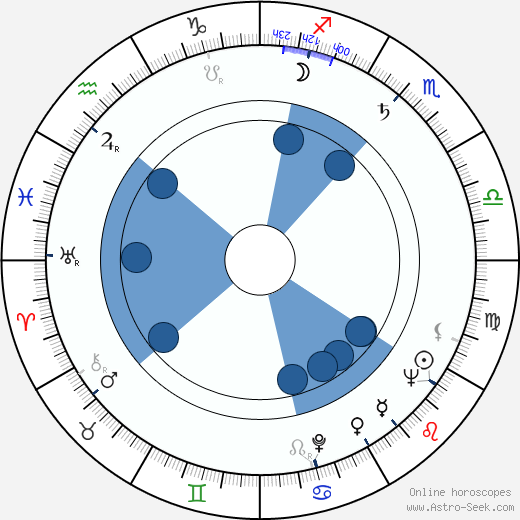 Alena Murray horoscope, astrology, sign, zodiac, date of birth, instagram
