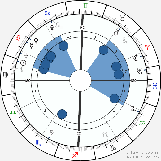 Alessandro D'Ottavio wikipedia, horoscope, astrology, instagram