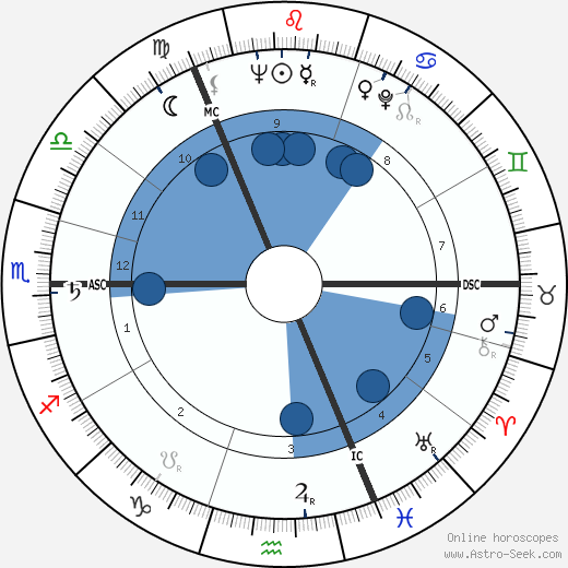 Claus von Bülow wikipedia, horoscope, astrology, instagram