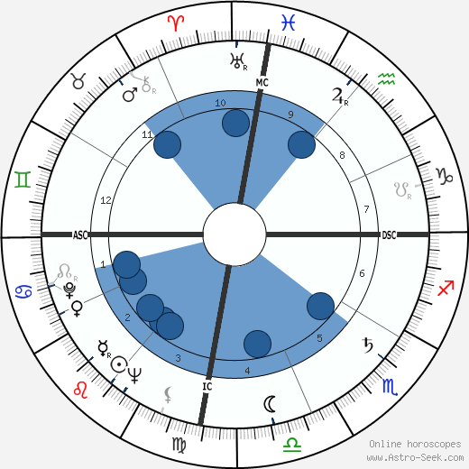 Fidel Castro horoscope, astrology, sign, zodiac, date of birth, instagram