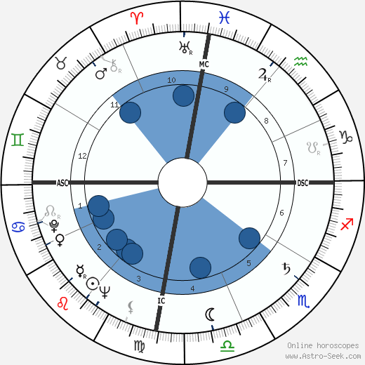 Fidel Castro wikipedia, horoscope, astrology, instagram