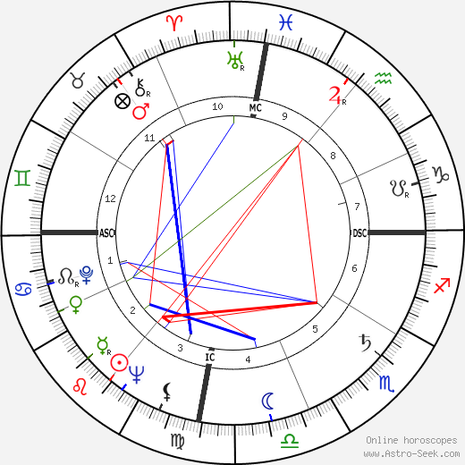 Fidel Castro birth chart, Fidel Castro astro natal horoscope, astrology