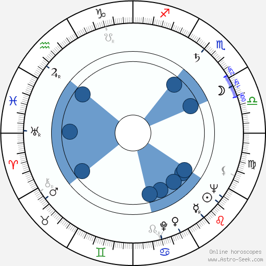 Frederick Rolf wikipedia, horoscope, astrology, instagram