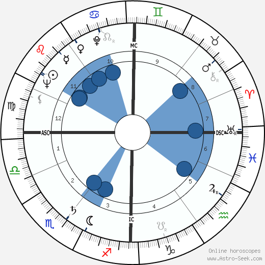 George Melly wikipedia, horoscope, astrology, instagram