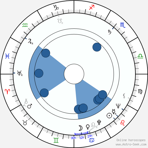 Imre Fehér Oroscopo, astrologia, Segno, zodiac, Data di nascita, instagram