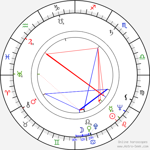 Imre Fehér birth chart, Imre Fehér astro natal horoscope, astrology