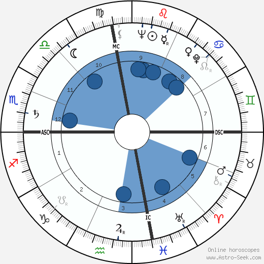John Derek wikipedia, biography, birth chart, instagram John Derek wikipedia, horoscope, astrology, instagram
